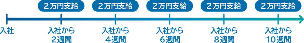入社祝金支給の流れ